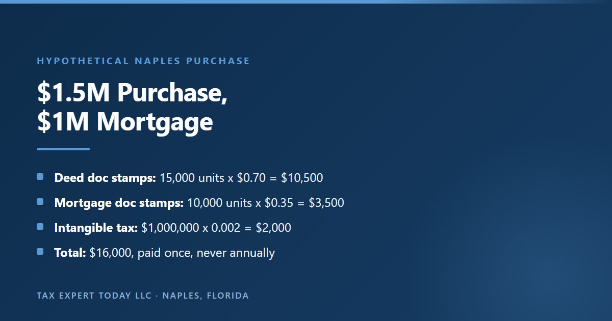 Worked example of Florida closing taxes on a hypothetical 1.5 million dollar Naples purchase with a 1 million dollar mortgage: 10,500 dollars deed documentary stamp tax, 3,500 dollars mortgage documentary stamp tax and 2,000 dollars intangible tax, 16,000 dollars total paid once