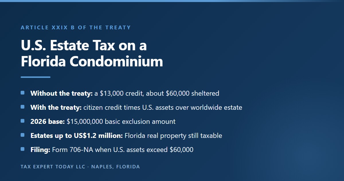 How U.S. estate tax applies to a Canadian who owns a Florida condominium: a $13,000 credit without the treaty, a prorated share of the citizen credit based on the $15,000,000 basic exclusion amount for 2026 under Article XXIX B, Florida real property still taxable in estates up to 1.2 million U.S. dollars, and Form 706-NA required when U.S. assets exceed $60,000