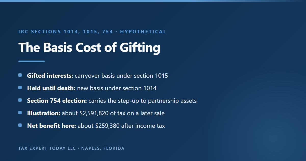 The basis cost of gifting family limited partnership interests: gifted interests keep carryover basis under IRC section 1015, interests held until death get a new basis under section 1014, a section 754 election carries the step-up to partnership assets, and in a hypothetical the later capital gains tax of about 2,591,820 dollars reduces the net benefit of the gift program to about 259,380 dollars