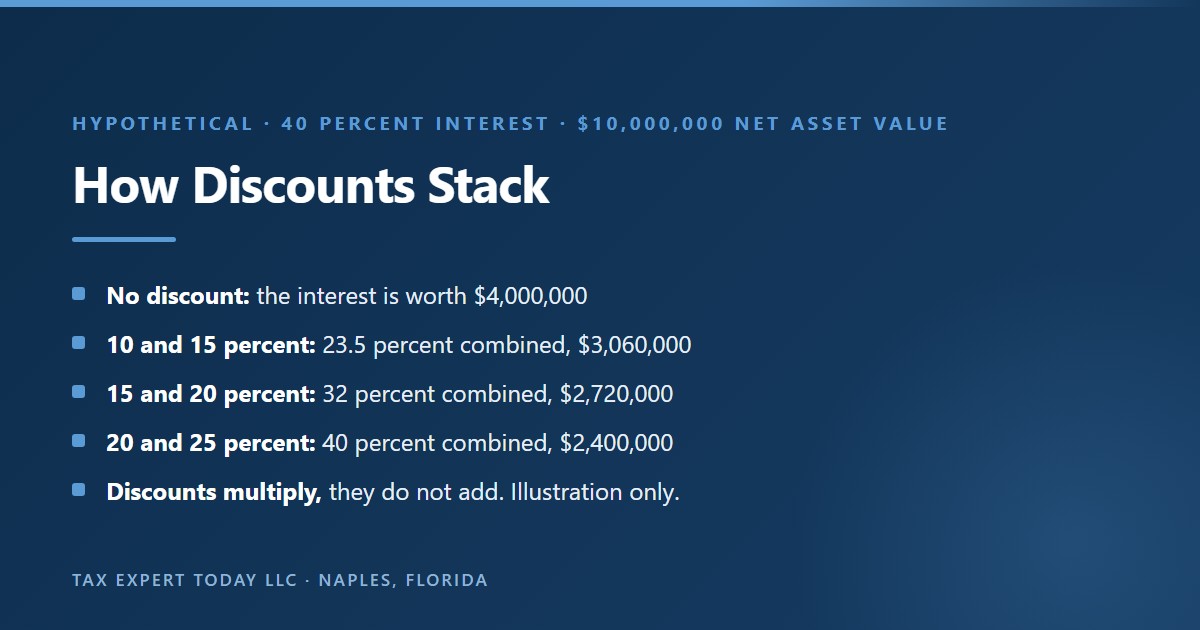 Hypothetical valuation discount arithmetic for a 40 percent limited interest in a family limited partnership with a 10,000,000 dollar net asset value: 4,000,000 dollars with no discount, 3,060,000 dollars at a 23.5 percent combined discount, 2,720,000 dollars at 32 percent, and 2,400,000 dollars at 40 percent, showing that lack of control and lack of marketability discounts multiply rather than add