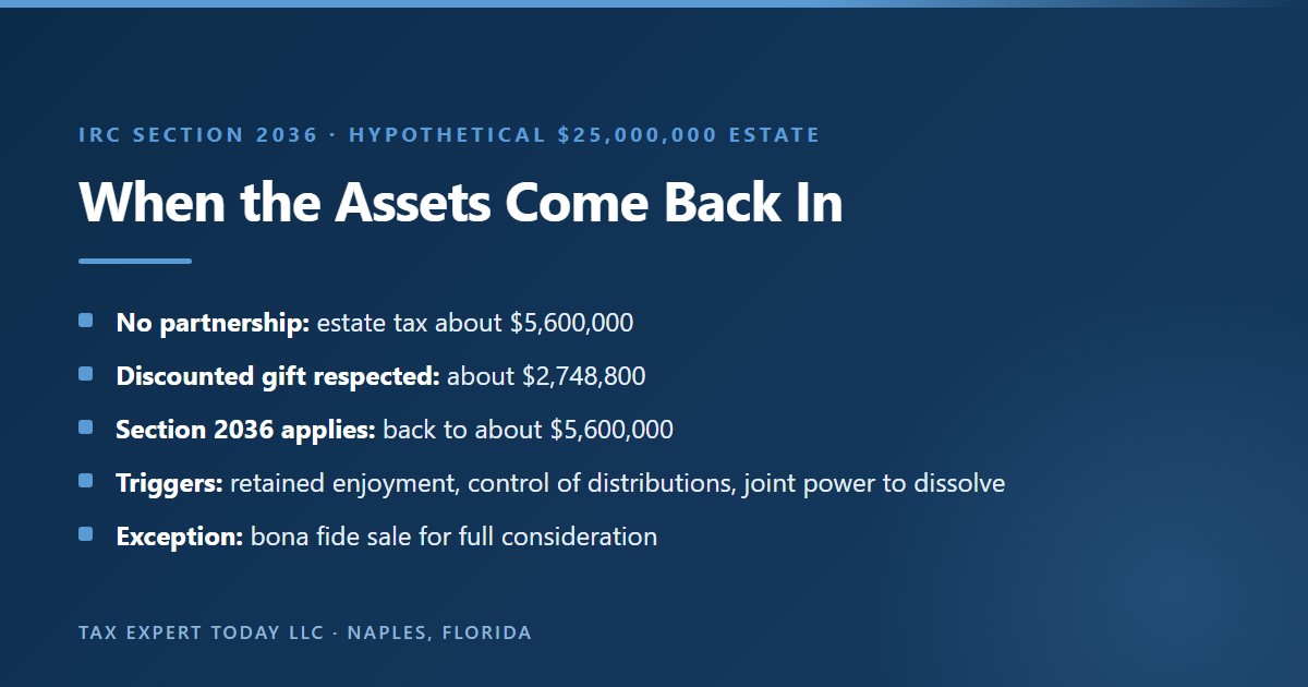 Hypothetical estate tax for a 25,000,000 dollar estate with a family limited partnership that grows to 14,000,000 dollars: about 5,600,000 dollars with no partnership, about 2,748,800 dollars if a discounted gift is respected, and about 5,600,000 dollars again if IRC section 2036 includes the assets because of retained enjoyment or control, unless the bona fide sale exception applies