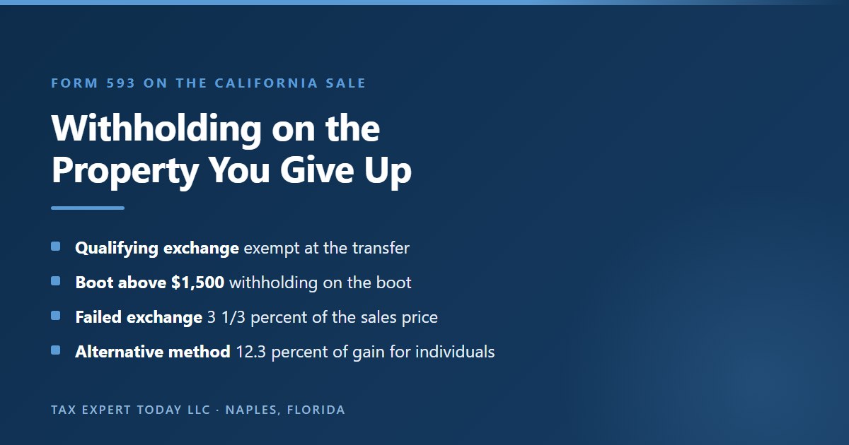 California Form 593 withholding rules for a 1031 exchange: a qualifying exchange is exempt at the transfer, boot above 1,500 dollars is subject to withholding, a failed exchange is withheld at 3 1/3 percent of the sales price, and the alternative method uses 12.3 percent of the gain for individuals