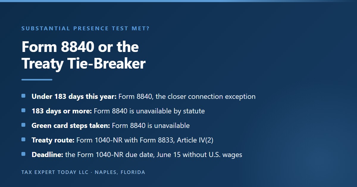 Choosing between Form 8840 and the treaty tie-breaker: under 183 days in the current year the closer connection exception on Form 8840 is available, at 183 days or more or after green card steps it is not, and the Article IV treaty route is claimed on Form 1040-NR with Form 8833 by the June 15 due date
