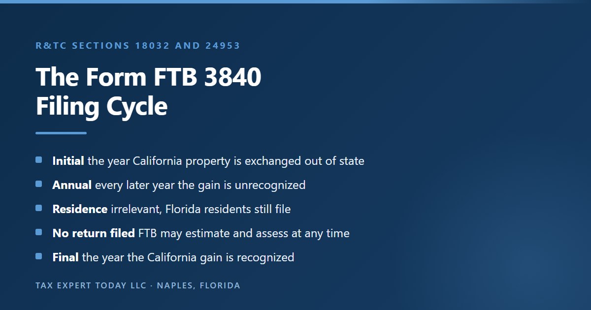 The Form FTB 3840 filing cycle under California Revenue and Taxation Code sections 18032 and 24953: an Initial form in the exchange year, an Annual form every later year the gain is unrecognized regardless of residence, a possible FTB estimate and assessment at any time if no return is filed, and a Final form when the California gain is recognized
