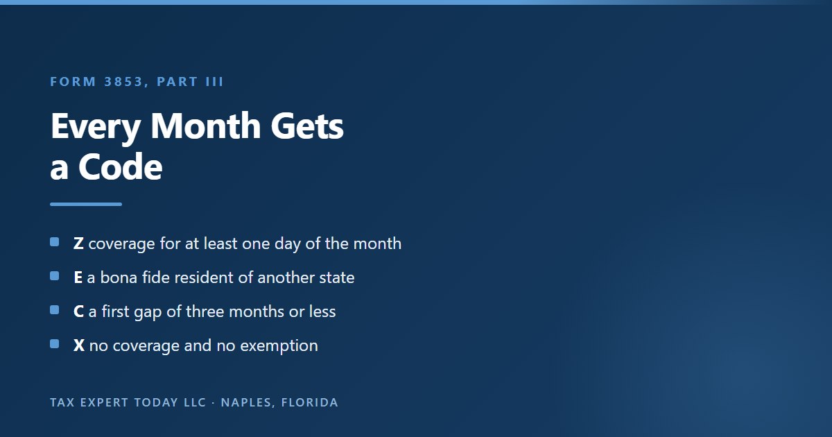 Form 3853 Part III month codes for a mover: Z for coverage for at least one day of the month, E for a bona fide resident of another state, C for a first coverage gap of three months or less, and X for no coverage and no exemption