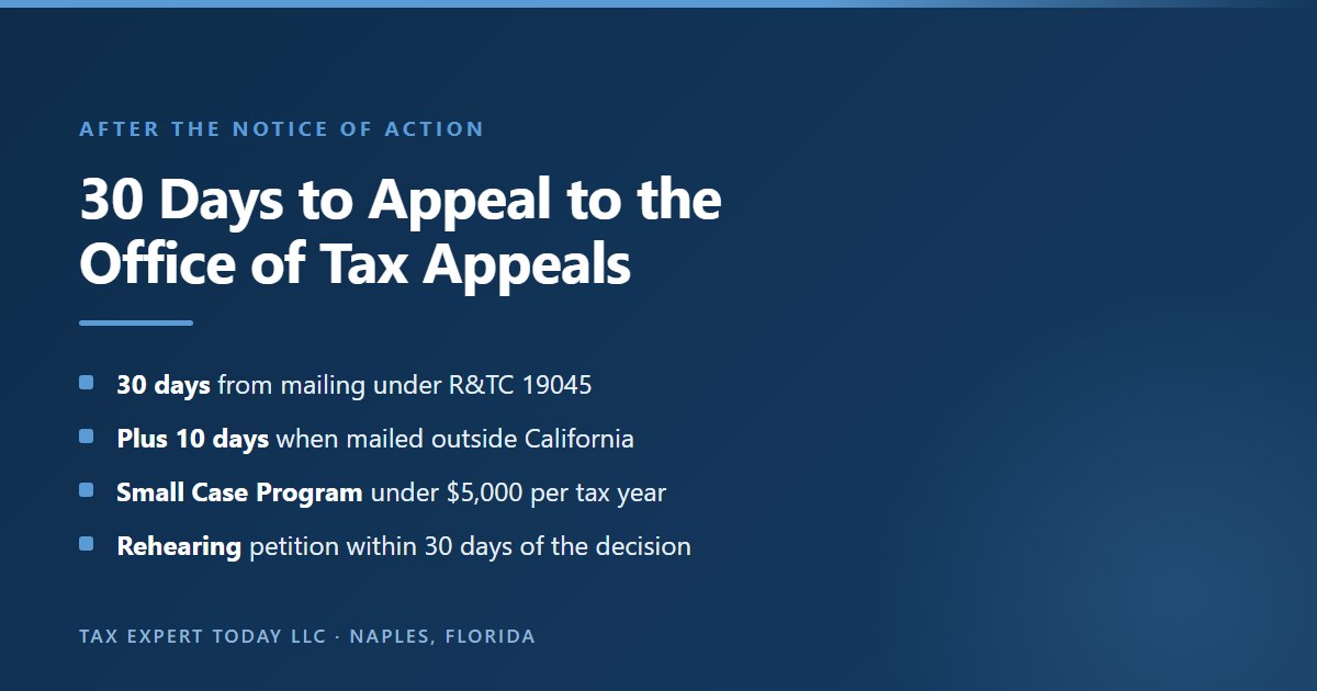 Appealing an FTB Notice of Action to the Office of Tax Appeals: 30 days from mailing under section 19045, plus 10 days when the notice was mailed outside California, the Small Case Program for disputes under 5,000 dollars per tax year, and a 30 day rehearing petition