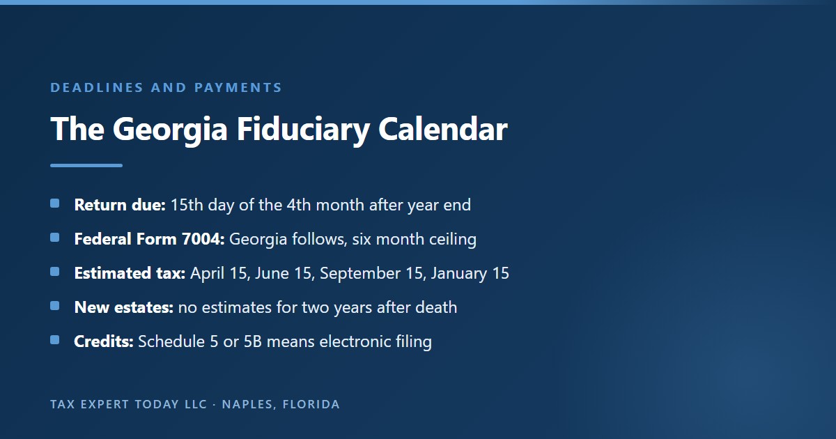 The Georgia fiduciary calendar: Form 501 is due the 15th day of the 4th month after year end, Georgia follows a federal Form 7004 extension up to six months, estimated tax is due April 15, June 15, September 15, and January 15, new estates make no estimates for two years after death, and credits require electronic filing