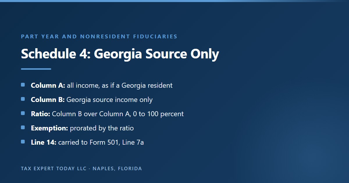 Georgia Form 501 Schedule 4 for part year and nonresident fiduciaries: Column A lists all income as if a Georgia resident, Column B lists Georgia source income, the ratio of B to A between 0 and 100 percent prorates the exemption, and Line 14 carries to Form 501 Line 7a