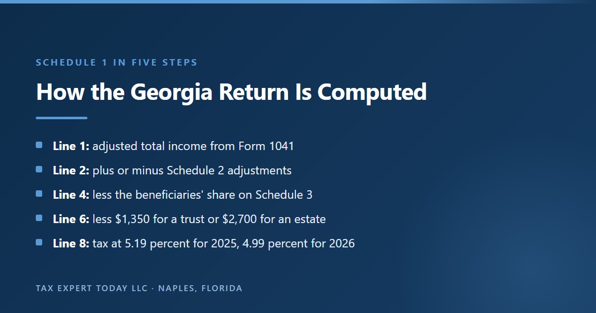 How Georgia Form 501 Schedule 1 is computed: adjusted total income from Form 1041, plus or minus Schedule 2 adjustments, less the beneficiaries share on Schedule 3, less a $1,350 trust or $2,700 estate exemption, then tax at 5.19 percent for 2025 and 4.99 percent for 2026