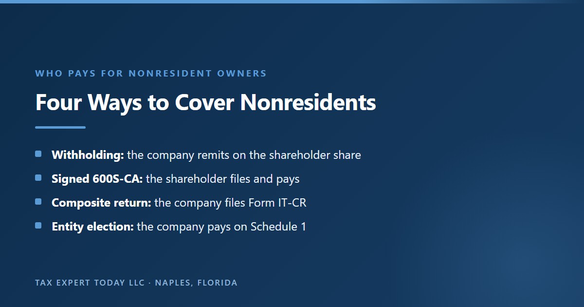 Four ways a Georgia S corporation covers Georgia tax for nonresident shareholders: withholding remitted by the company, a signed Form 600S-CA with the shareholder filing and paying, a composite return on Form IT-CR, or the entity level election with tax paid on Schedule 1