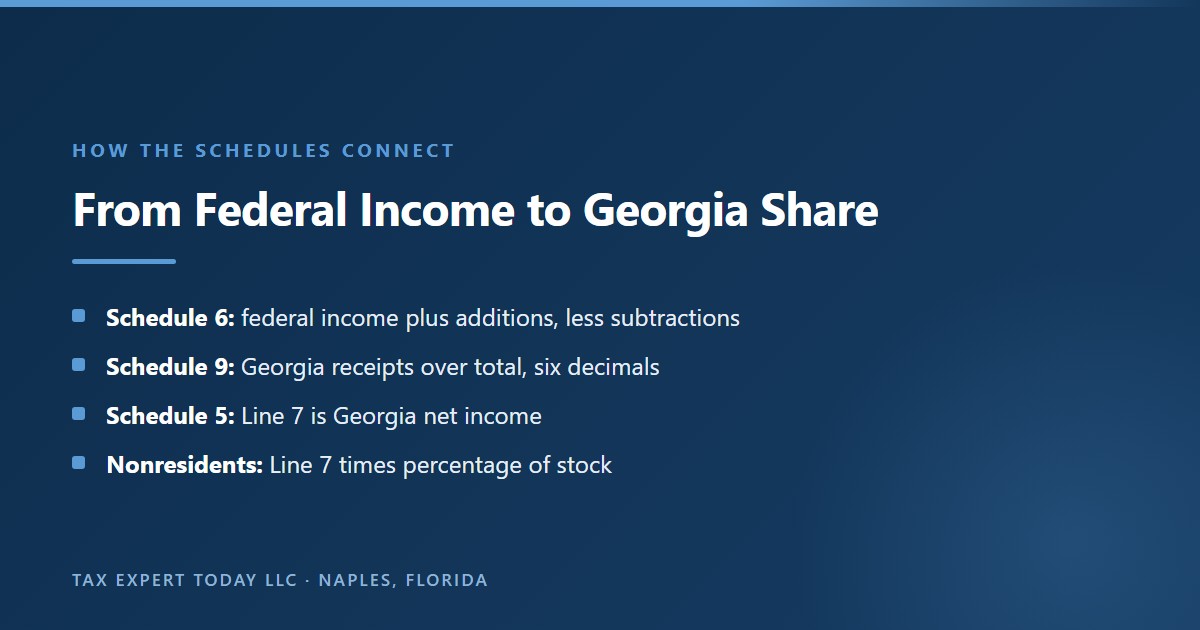 How Georgia Form 600S schedules connect: Schedule 6 starts with federal income plus Schedule 7 additions less Schedule 8 subtractions, Schedule 9 computes the Georgia receipts ratio to six decimals, Schedule 5 Line 7 gives Georgia net income, and each nonresident shareholder multiplies Line 7 by their percentage of stock
