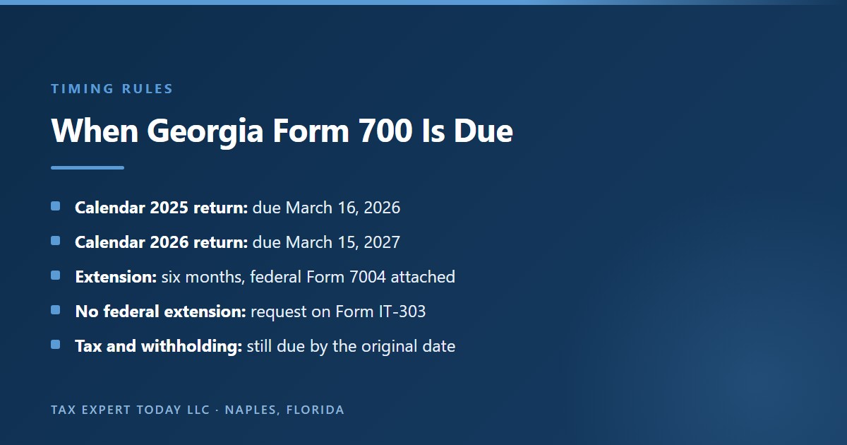Georgia Form 700 due dates: the calendar 2025 return was due March 16, 2026, the calendar 2026 return is due March 15, 2027, a six month extension applies with federal Form 7004 attached or Form IT-303, and any tax or nonresident withholding is still due by the original date