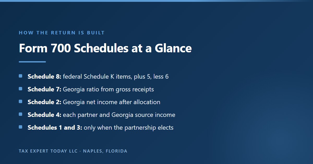 Georgia Form 700 schedules at a glance: Schedule 8 starts from federal Schedule K items with Schedule 5 additions and Schedule 6 subtractions, Schedule 7 computes the Georgia gross receipts ratio, Schedule 2 computes Georgia net income, Schedule 4 lists each partner, and Schedules 1 and 3 are completed only when the partnership elects to pay tax