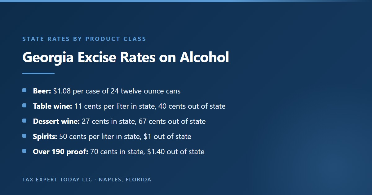 Georgia state excise rates on alcohol: beer $1.08 per case of 24 twelve ounce cans, table wine 11 cents per liter if made in Georgia and 40 cents if made elsewhere, dessert wine 27 or 67 cents per liter, distilled spirits 50 cents or $1 per liter, and alcohol over 190 proof 70 cents or $1.40 per liter