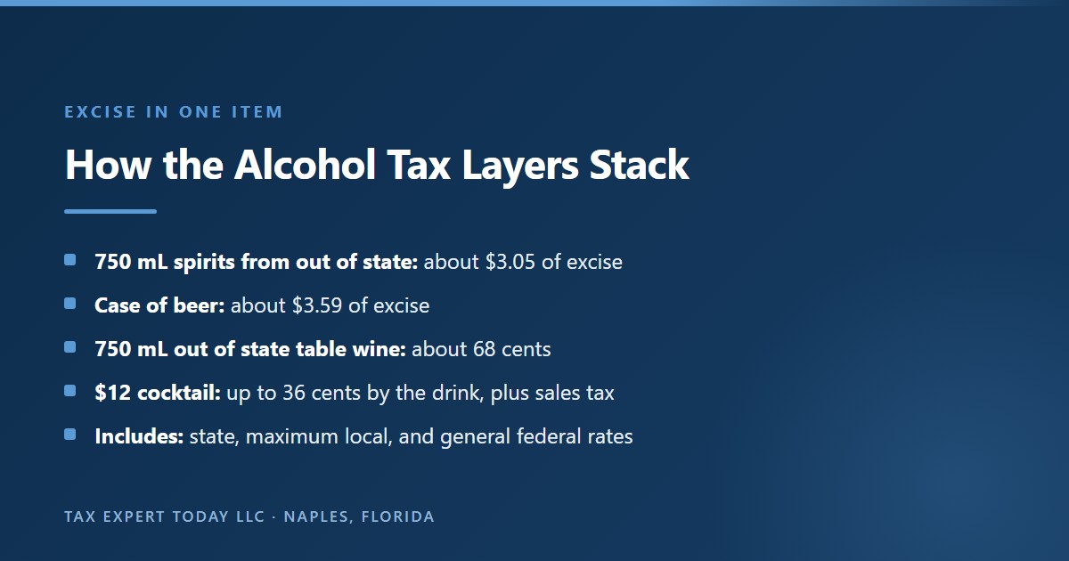 How Georgia alcohol tax layers stack, using state, maximum local, and general federal rates: about $3.05 of excise on a 750 milliliter bottle of out of state spirits, about $3.59 on a case of beer, about 68 cents on a 750 milliliter bottle of out of state table wine, and up to 36 cents of by the drink tax on a $12 cocktail plus sales tax