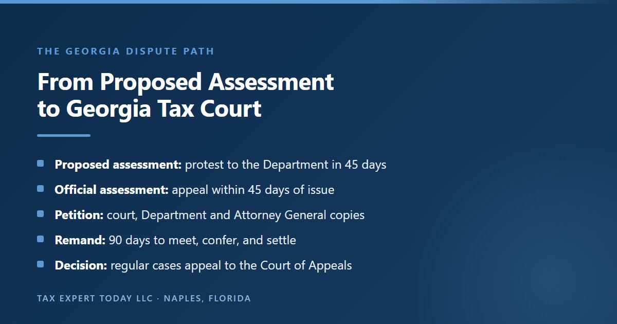 The Georgia tax dispute path: a proposed assessment is protested to the Department of Revenue within 45 days, an official assessment is appealed to the Georgia Tax Court within 45 days of its issued date, the petition is copied to the Department and the Attorney General, the case is remanded for 90 days to try to settle, and a regular case decision can be appealed to the Georgia Court of Appeals
