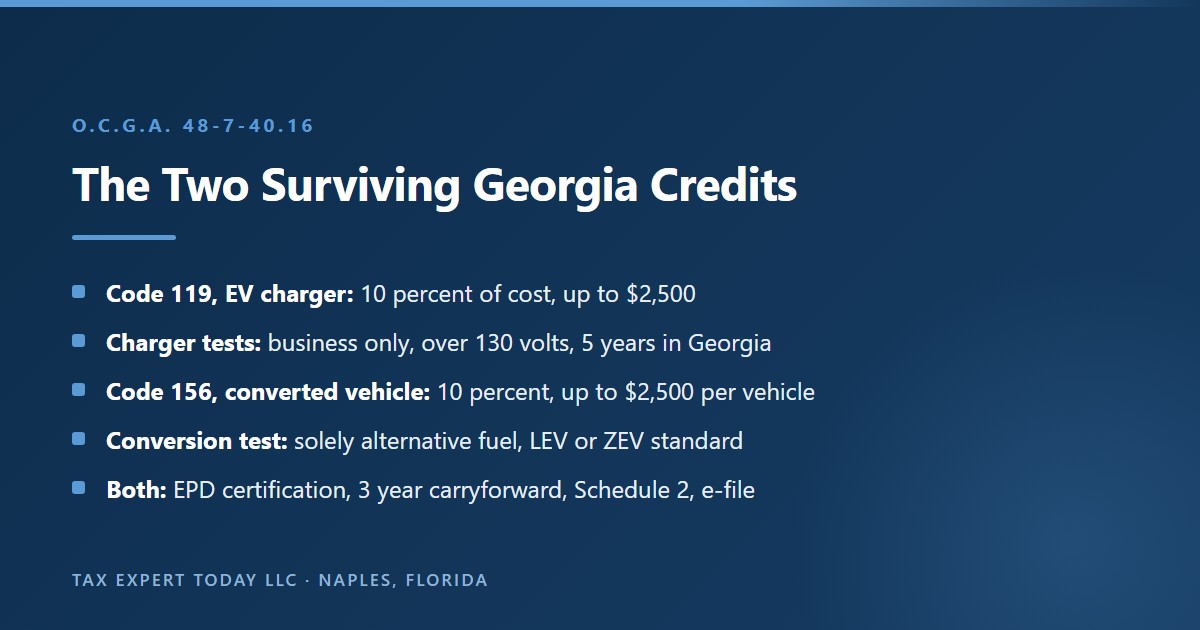 The two surviving Georgia clean vehicle credits under O.C.G.A. 48-7-40.16: credit code 119 for business EV chargers at 10 percent of cost up to $2,500, and credit code 156 for converted vehicles at 10 percent up to $2,500 per vehicle, both requiring EPD certification, with a three year carryforward, claimed on Schedule 2 of an electronically filed return