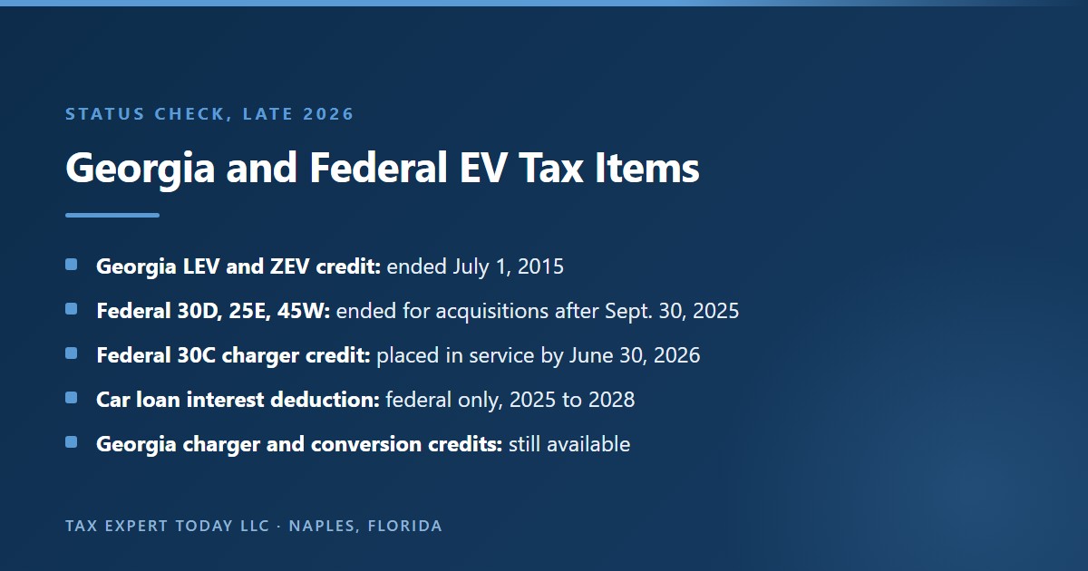 Status of Georgia and federal EV tax items in late 2026: the Georgia LEV and ZEV credit ended July 1, 2015, federal credits 30D, 25E and 45W ended for vehicles acquired after September 30, 2025, the federal 30C charger credit covers property placed in service by June 30, 2026, the car loan interest deduction is federal only for 2025 to 2028, and the Georgia charger and conversion credits remain
