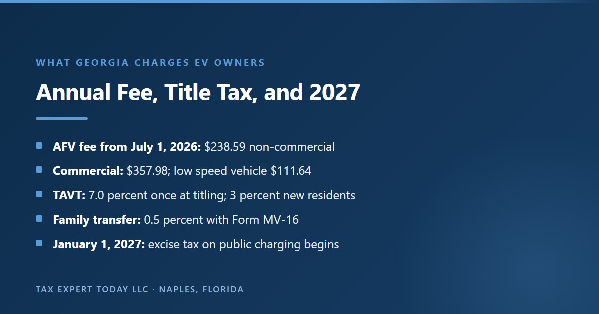 What Georgia charges EV owners: an annual alternative fuel vehicle fee from July 1, 2026 of $238.59 non-commercial, $357.98 commercial and $111.64 for low speed vehicles, title ad valorem tax of 7.0 percent at titling or 3 percent for new residents and 0.5 percent for family transfers, and an excise tax on public EV charging starting January 1, 2027