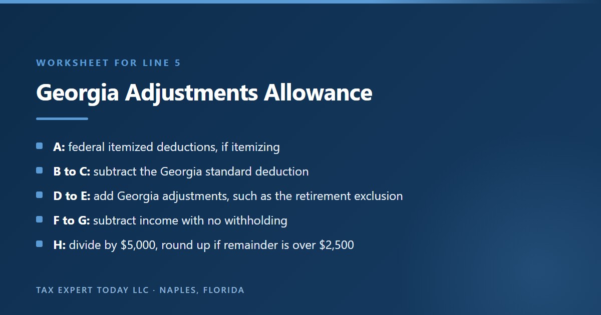 The Georgia Form G-4 adjustments worksheet: start with federal itemized deductions, subtract the Georgia standard deduction, add Georgia adjustments such as the retirement income exclusion, subtract income not subject to withholding, then divide by $5,000 and round up when the remainder is over $2,500