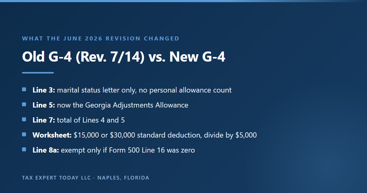 What changed on the June 2026 revision of Georgia Form G-4: Line 3 is a marital status letter only, Line 5 is the Georgia Adjustments Allowance, Line 7 totals Lines 4 and 5, the worksheet uses a $15,000 or $30,000 standard deduction and divides by $5,000, and Line 8a exempt status requires zero on Form 500 Line 16