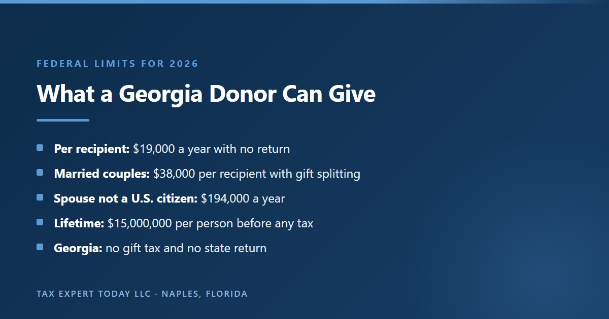 What a Georgia donor can give in 2026: $19,000 per recipient each year with no return, $38,000 per recipient for married couples who split gifts, $194,000 a year to a spouse who is not a U.S. citizen, a $15,000,000 lifetime exclusion per person, and no Georgia gift tax or state return