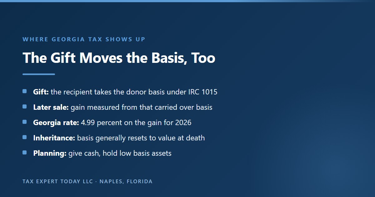 How a gift moves the tax basis: the recipient takes the donor basis under IRC 1015, a later sale is measured from that carried over basis, Georgia taxes the gain at 4.99 percent for 2026, inherited property generally resets to value at death, and families often give cash while holding low basis assets