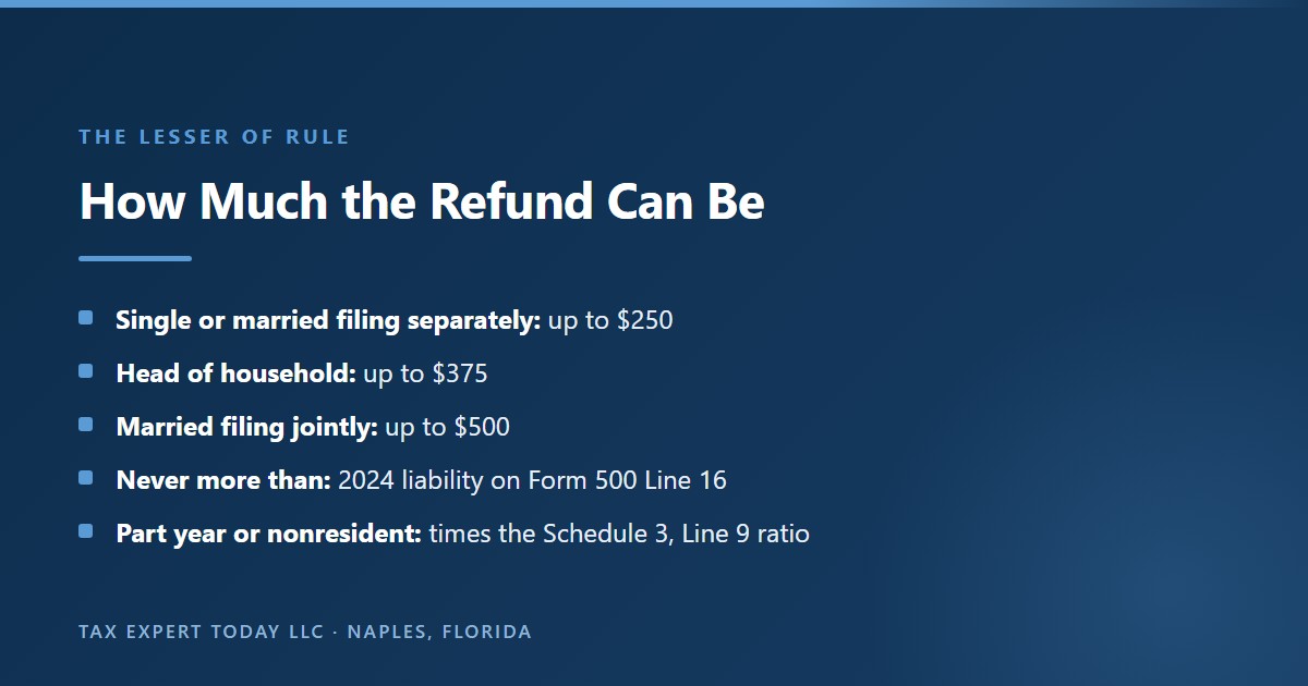 How much the Georgia surplus tax refund can be: up to $250 for single or married filing separately, up to $375 for head of household, up to $500 for married filing jointly, never more than 2024 liability on Form 500 Line 16, and prorated by the Schedule 3 Line 9 ratio for part year residents and nonresidents