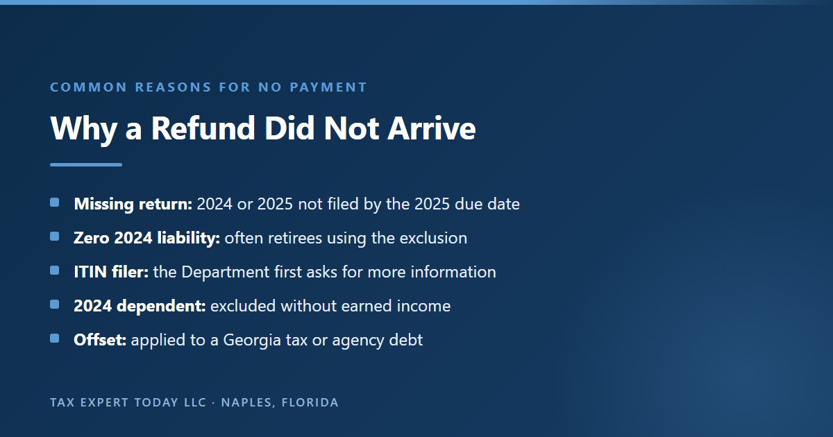 Common reasons a Georgia surplus tax refund did not arrive: a 2024 or 2025 return not filed by the 2025 due date, zero 2024 Georgia liability often because of the retirement exclusion, an ITIN return awaiting a Department information request, a 2024 dependent without earned income, or an offset to a Georgia tax or agency debt