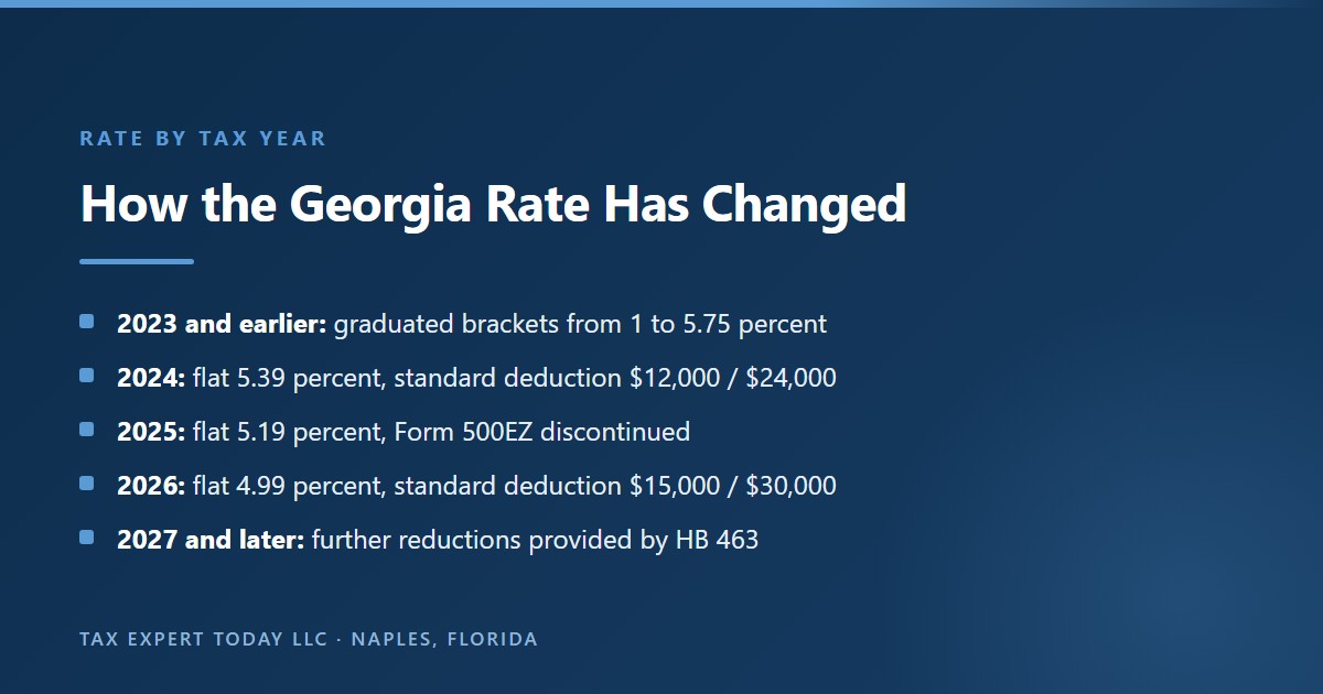How the Georgia income tax rate has changed by tax year: graduated brackets from 1 to 5.75 percent through 2023, a flat 5.39 percent for 2024, 5.19 percent for 2025, 4.99 percent for 2026 with a $15,000 and $30,000 standard deduction, and further reductions provided by HB 463 for 2027 and later