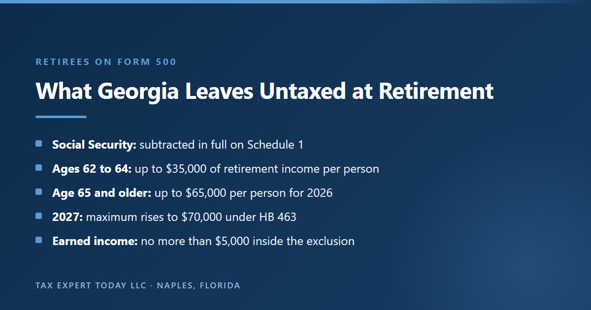What Georgia leaves untaxed at retirement on Form 500: Social Security subtracted in full, up to $35,000 of retirement income per person at ages 62 to 64, up to $65,000 per person at 65 and older for 2026, a maximum of $70,000 from 2027 under HB 463, and no more than $5,000 of earned income inside the exclusion