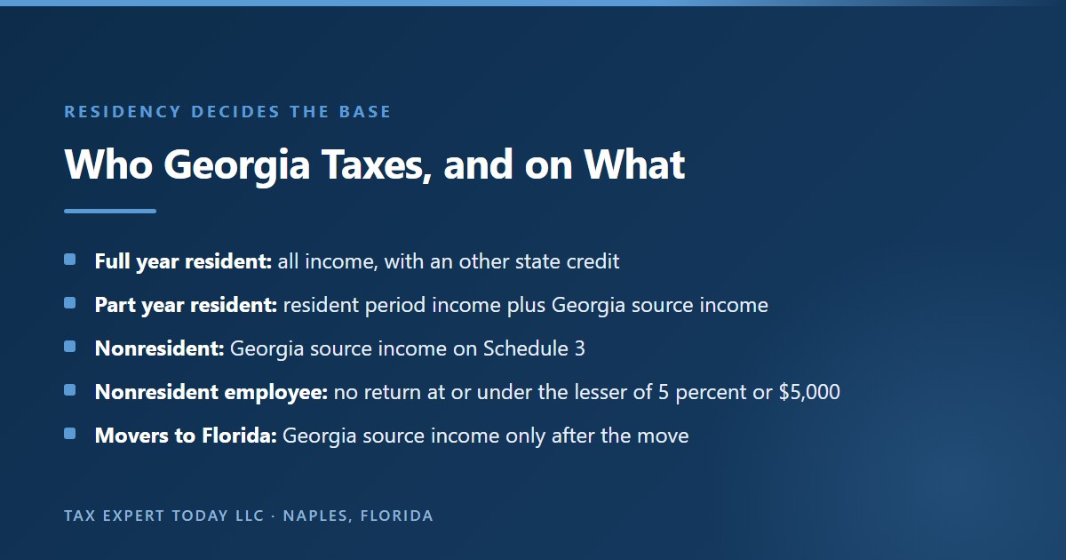 Who Georgia taxes and on what income: full year residents on all income with a credit for other state taxes, part year residents on resident period income plus Georgia source income, nonresidents on Georgia source income using Schedule 3, nonresident employees file no return at or under the lesser of 5 percent of wages or $5,000, and movers to Florida owe only on Georgia source income after the move