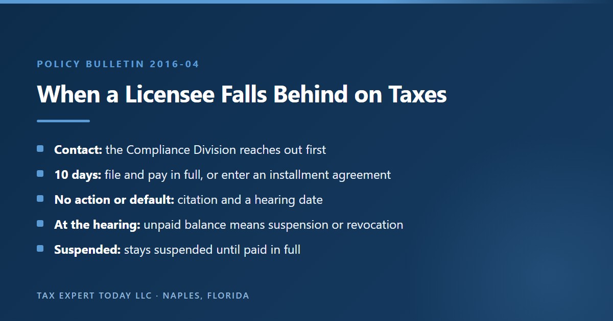 What happens when a Georgia alcohol licensee falls behind on taxes under Policy Bulletin 2016-04: a compliance contact, 10 days to file and pay or enter an installment agreement, a citation and hearing if not, suspension or revocation if unpaid at the hearing, and suspension until paid in full