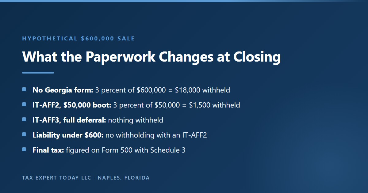 Hypothetical Georgia withholding on a $600,000 nonresident sale in a 1031 exchange: $18,000 withheld with no Georgia form, $1,500 withheld with an IT-AFF2 showing $50,000 of boot, nothing withheld with an IT-AFF3 for a full deferral, no withholding when the liability is under $600, and the final tax figured on Form 500 with Schedule 3
