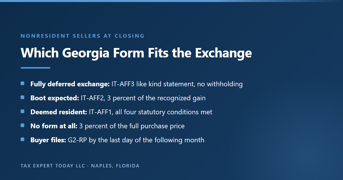 Which Georgia form fits a 1031 exchange for a nonresident seller: Form IT-AFF3 like kind statement for a fully deferred exchange with no withholding, Form IT-AFF2 for 3 percent of recognized gain when boot is expected, Form IT-AFF1 for a deemed resident, 3 percent of the full price with no form, and the buyer files Form G2-RP by the last day of the following month