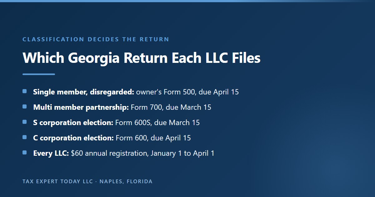 Map of Georgia LLC taxes by classification: a disregarded single member LLC is reported on the owner Form 500 due April 15, a partnership LLC files Form 700 due March 15, an S corporation LLC files Form 600S due March 15, a C corporation LLC files Form 600 due April 15, and every LLC files a $60 annual registration between January 1 and April 1