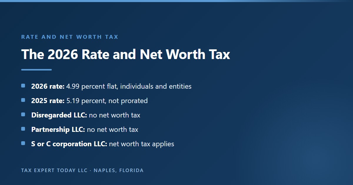 Georgia LLC taxes rate and net worth tax for 2026: a flat 4.99 percent rate for individuals and entities, 5.19 percent for 2025, no net worth tax for disregarded or partnership LLCs, and net worth tax for LLCs taxed as S or C corporations
