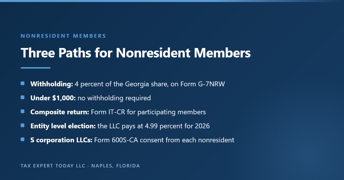 Georgia LLC taxes for nonresident members: 4 percent withholding on the Georgia share reported on Form G-7NRW, no withholding under $1,000, the Form IT-CR composite return, or the entity level election at 4.99 percent for 2026, plus Form 600S-CA consents for S corporation LLCs