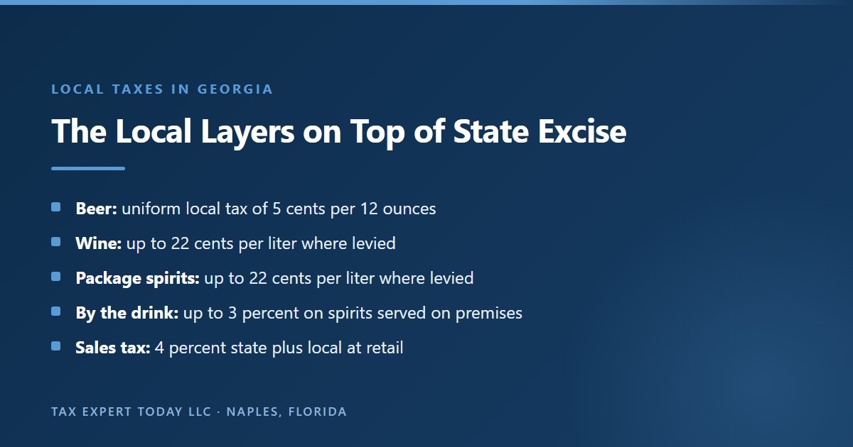 Local alcohol taxes in Georgia: a uniform local beer tax of 5 cents per 12 ounces, local wine and package spirits taxes of up to 22 cents per liter where levied, a liquor by the drink tax of up to 3 percent on spirits served on premises, and 4 percent state sales tax plus local sales tax at retail