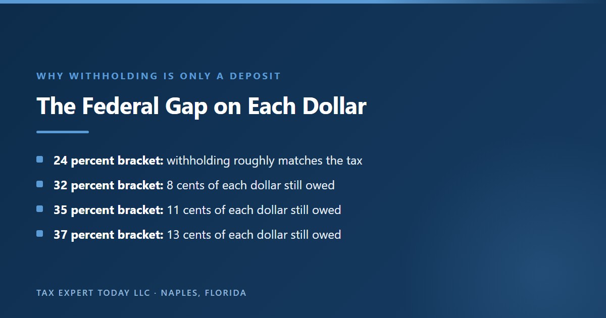 The federal gap between 24 percent lottery withholding and the tax owed on each dollar of prize income: in the 24 percent bracket withholding roughly matches the tax, in the 32 percent bracket 8 cents of each dollar is still owed, in the 35 percent bracket 11 cents, and in the 37 percent bracket 13 cents