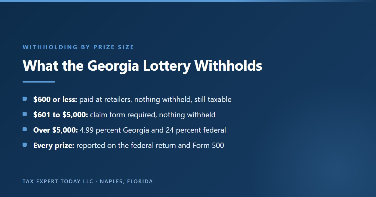 Georgia Lottery withholding by prize size: prizes of $600 or less are paid at retailers with nothing withheld but remain taxable, prizes from $601 to $5,000 require a claim form with nothing withheld, prizes over $5,000 have 4.99 percent Georgia and 24 percent federal income tax withheld, and every prize is reported on the federal return and Georgia Form 500