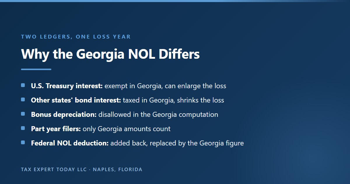 Why a Georgia net operating loss differs from the federal NOL: U.S. Treasury interest is exempt in Georgia, other states bond interest is taxed in Georgia, federal bonus depreciation is disallowed, part year filers use only Georgia amounts, and the federal NOL deduction is added back and replaced by the Georgia figure
