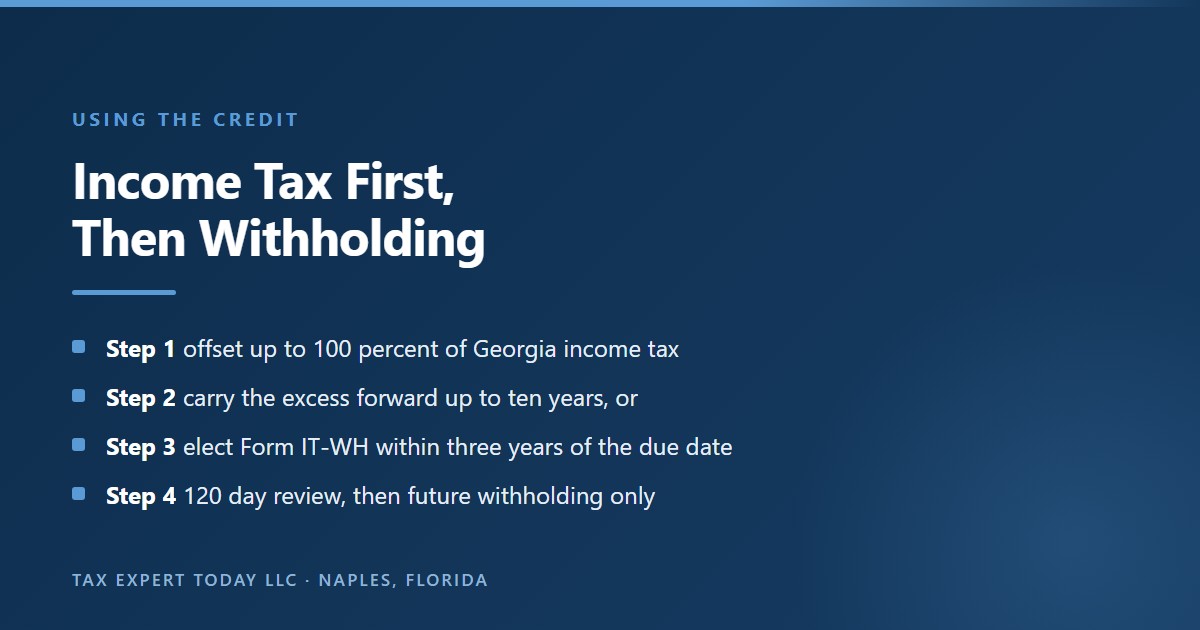 How the Georgia quality jobs tax credit is used: first against up to 100 percent of Georgia income tax, then either carried forward up to ten years or applied by a Form IT-WH election filed within three years of the return due date, followed by a 120 day Department review and application to future withholding only