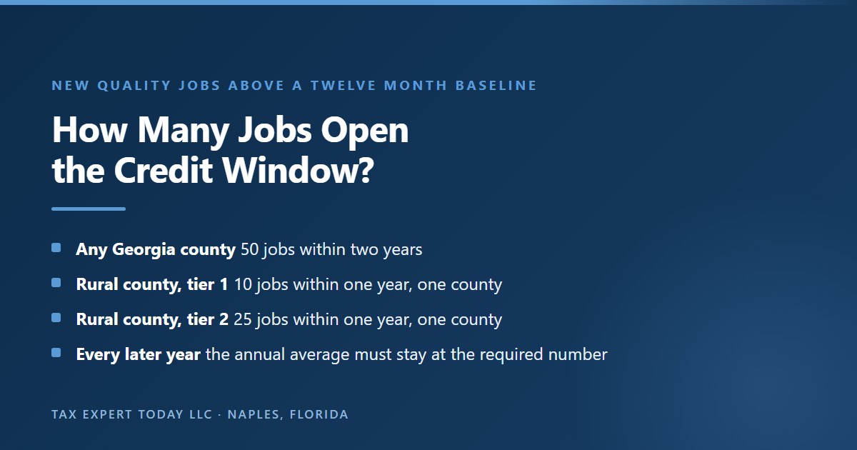 Job count thresholds for the Georgia quality jobs tax credit: 50 new quality jobs within two years in any Georgia county, 10 jobs within one year in a single rural tier 1 county, 25 jobs within one year in a single rural tier 2 county, and an annual average that must stay at the required number in later years