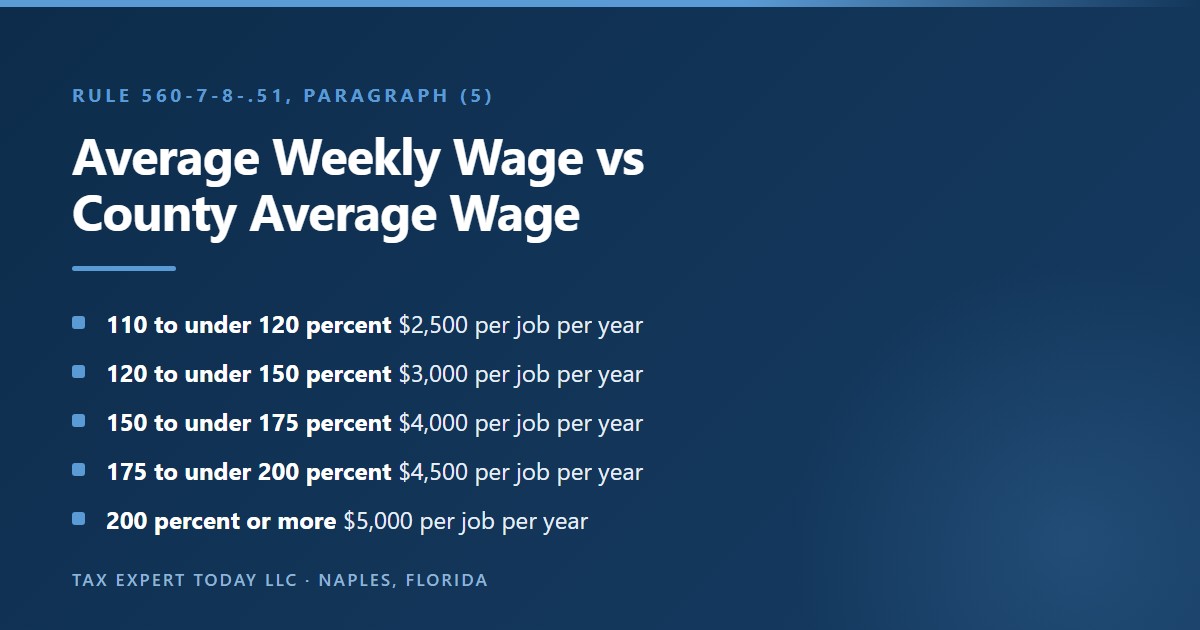 Georgia quality jobs tax credit wage tiers under Rule 560-7-8-.51: $2,500 per job at 110 to under 120 percent of the county average wage, $3,000 at 120 to under 150 percent, $4,000 at 150 to under 175 percent, $4,500 at 175 to under 200 percent, and $5,000 at 200 percent or more