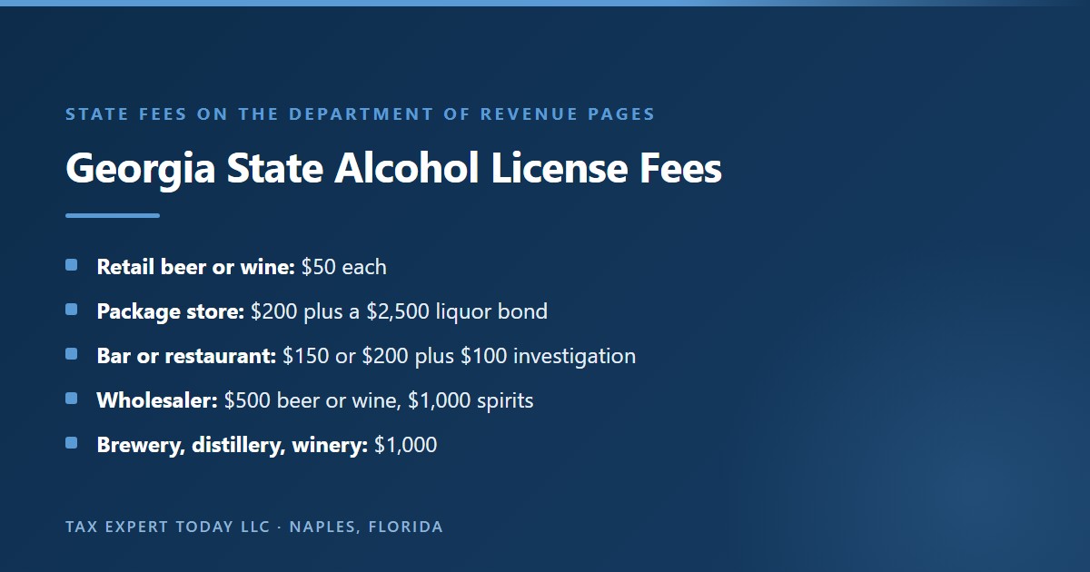 Georgia state alcohol license fees for 2026: retail beer or wine $50 each, package store $200 plus a $2,500 liquor bond, consumption on premises $150 or $200 plus a $100 investigation fee, wholesaler $500 for beer or wine and $1,000 for spirits, and $1,000 for a brewery, distillery, or winery