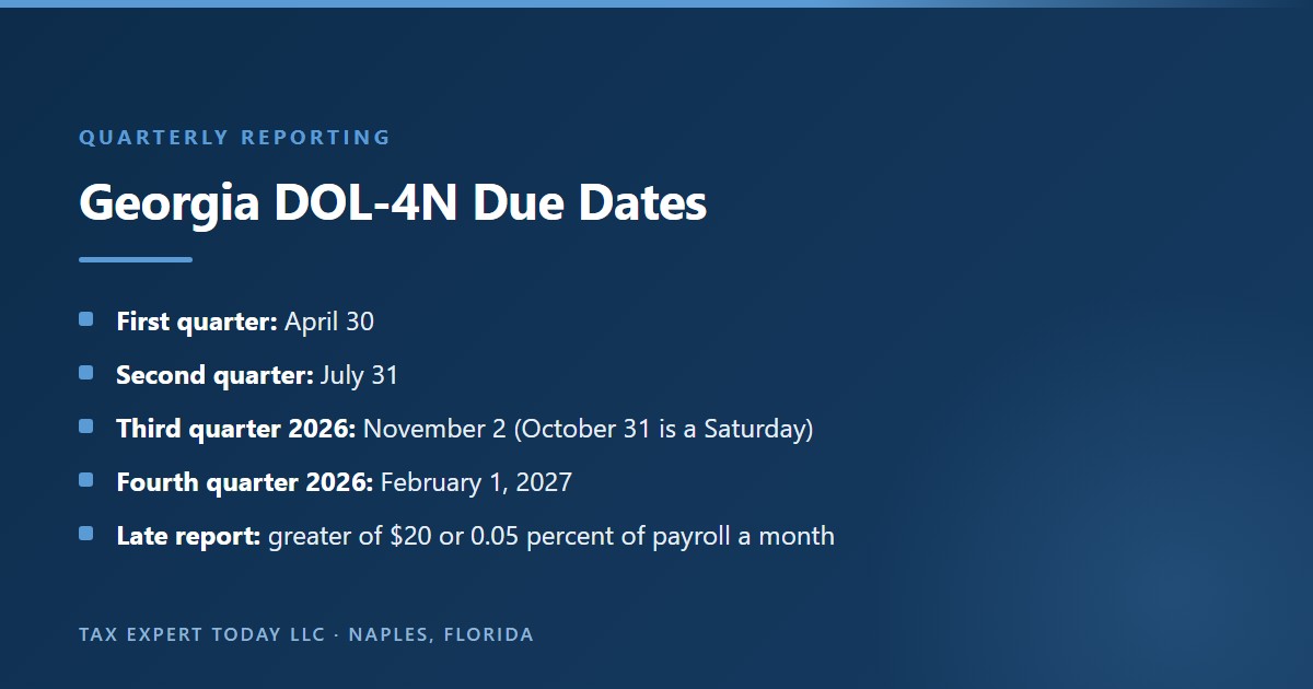 Georgia unemployment tax quarterly DOL-4N due dates: April 30, July 31, November 2, 2026 because October 31 is a Saturday, and February 1, 2027, with a late report penalty of the greater of $20 or 0.05 percent of gross payroll for each month