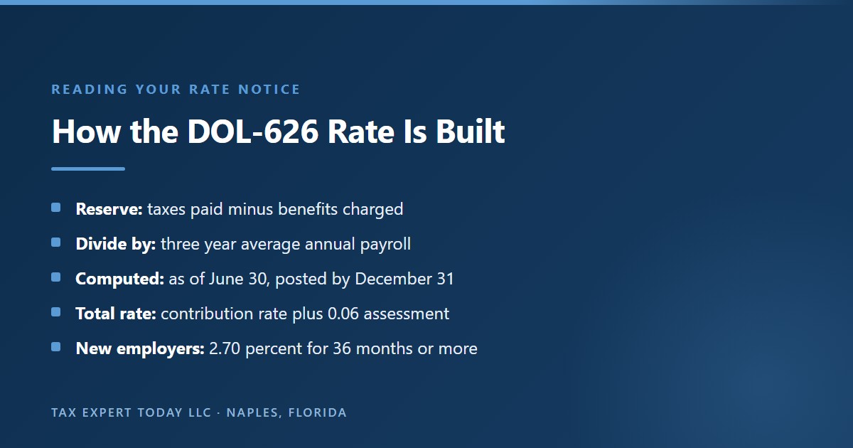 How the Georgia DOL-626 unemployment tax rate notice is built: taxes paid minus benefits charged, divided by three year average annual payroll, computed as of June 30 and posted by December 31, with the administrative assessment added to the contribution rate, and 2.70 percent for new employers
