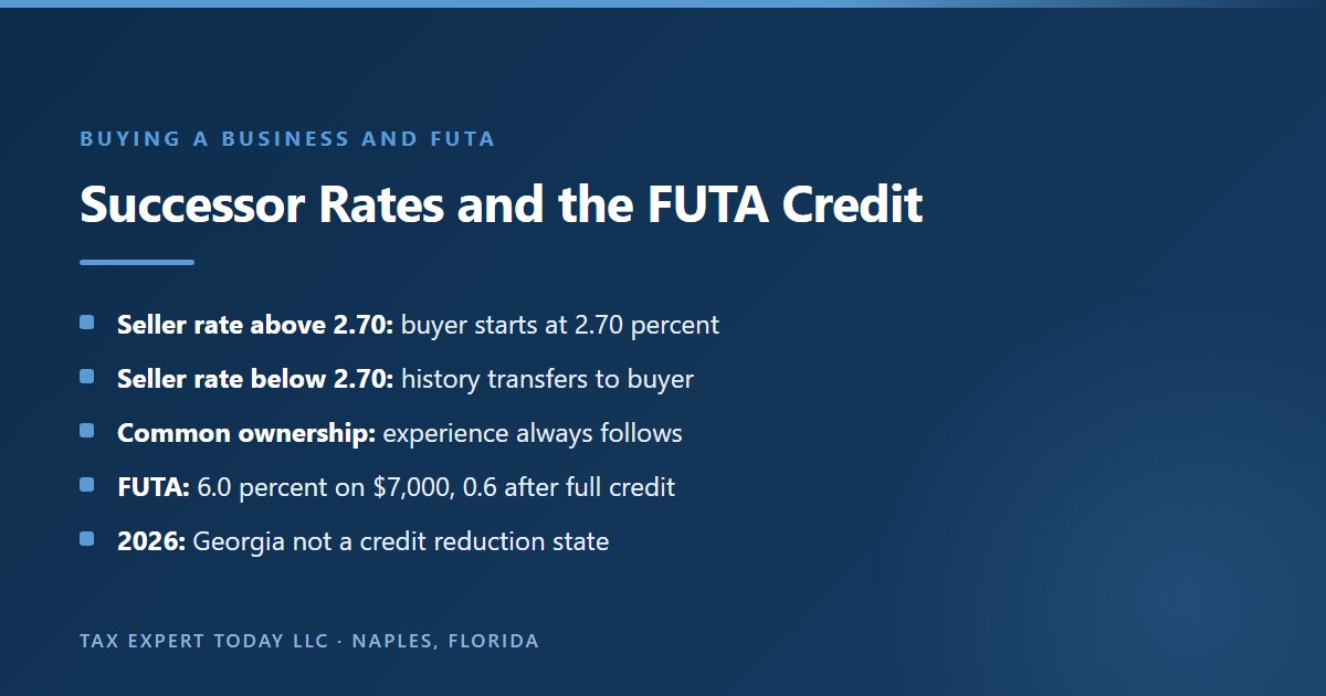 Georgia unemployment tax successor rules and the FUTA credit: a buyer starts at 2.70 percent when the seller rate is higher, history transfers when the seller rate is lower, experience always follows common ownership, and FUTA is 6.0 percent on $7,000 or 0.6 percent after the full credit, with Georgia not a 2026 credit reduction state
