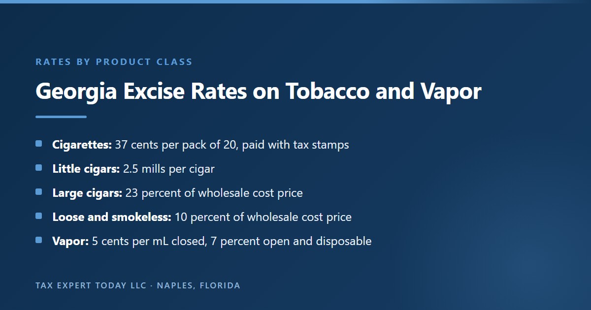 Georgia excise tax rates on tobacco and vapor products: cigarettes 37 cents per pack of 20 paid with tax stamps, little cigars 2.5 mills per cigar, large cigars 23 percent of wholesale cost price, loose and smokeless tobacco 10 percent of wholesale cost price, and vapor products 5 cents per milliliter for closed systems and 7 percent for open systems and disposables